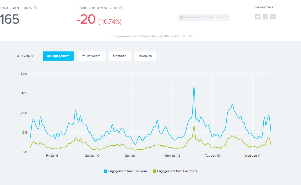 socialrank techco1