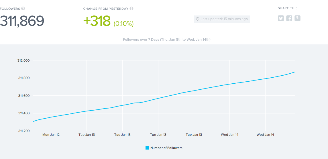 socialrank techco2