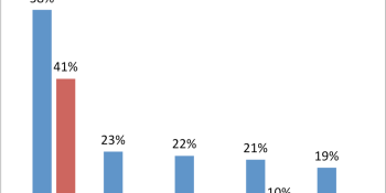 Here’s how many people check Facebook, Twitter, and Instagram daily (in 2 graphs)