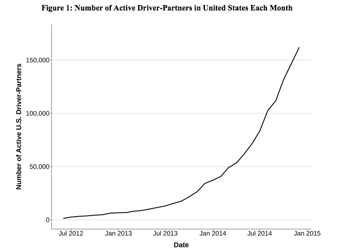 Uber Driver Growth