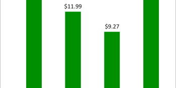 How Uber’s wage guarantee compares to a living wage (in 1 graph)