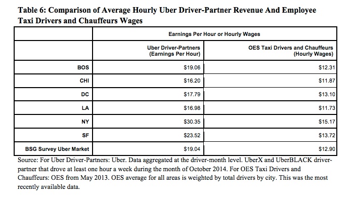 uberwages