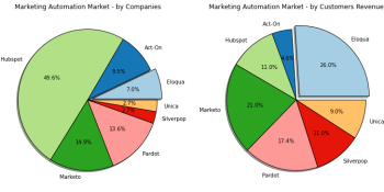 Marketing automation surprise: Eloqua top market share, 10% penetration