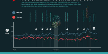 Manic arousal of an entire city during the Super Bowl, as told through heart rate (in 1 chart)