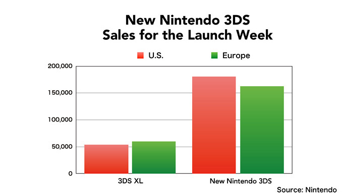 3DS sales