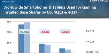 Gaming smartphones, tablets reach $1B for first time ever