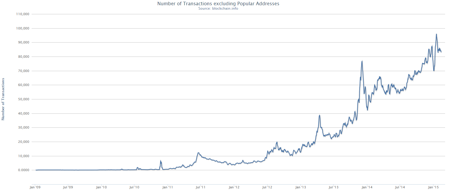 Bitcoin Number of Transactions excluding Popular Addresses