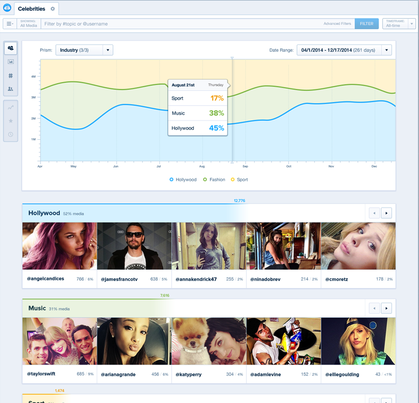 Chute's new Insights enables comparisons of visual content across such filters as industries.