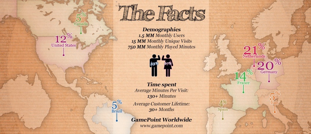 GamePoint's biggest markets are the Netherlands, France, the U.S., and Germany. 