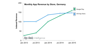 Google Play is making more money than Apple’s App Store — in Germany