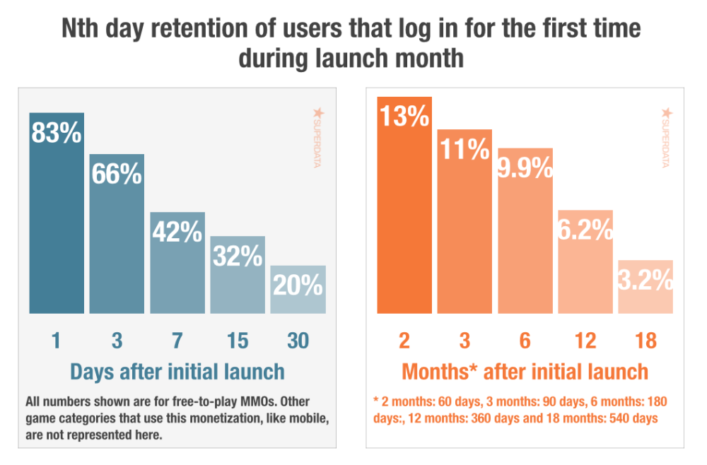 SuperData Research graph F2P MMOs