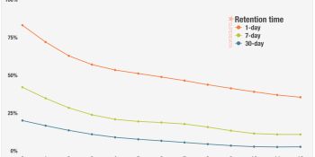 Day 1 players of F2P games are much more likely to still be there a year later