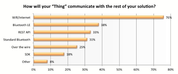 How business things will communicate