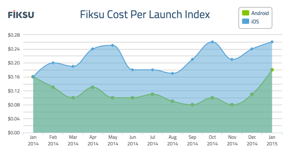 Fiksu Cost Per Launch Index January 2015