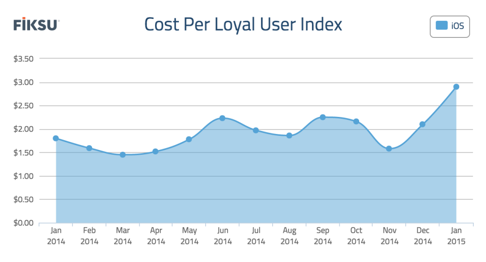 Fiksu Cost Per Loyal User index January 2015