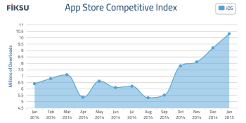 App downloads jump again as January sets a new record