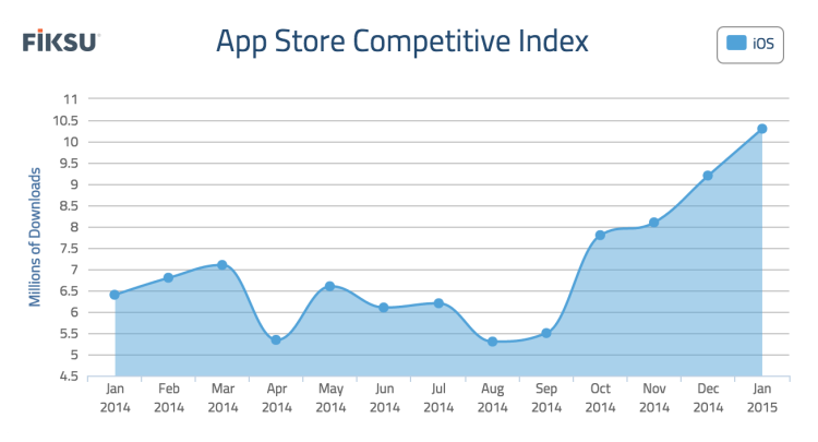 Fiksu Index for January 2015