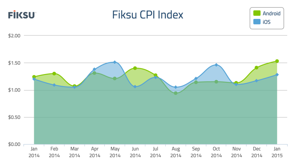 Fiksu Cost Per Install Index for January 2015