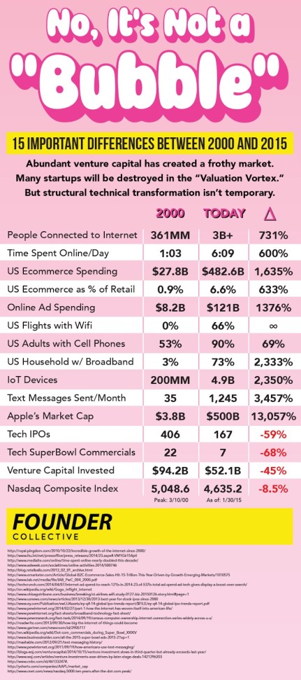 Not a Bubble