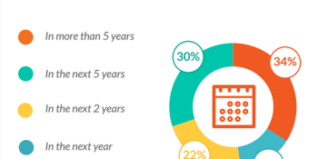 66% of Americans expect drones to deliver their books and clothes within 5 years