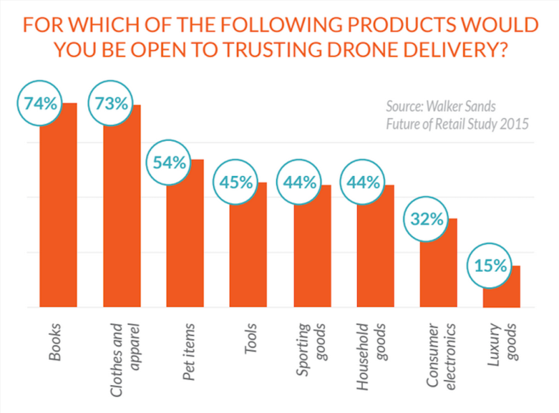 Most people interested in package delivery by drone say they're open to having books and clothing dropped from the sky.