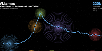 Net neutrality beat Llamas on Twitter by just 40k tweets