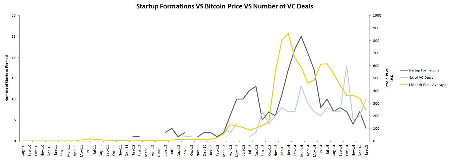 Startups VS Price VS Venture Capital