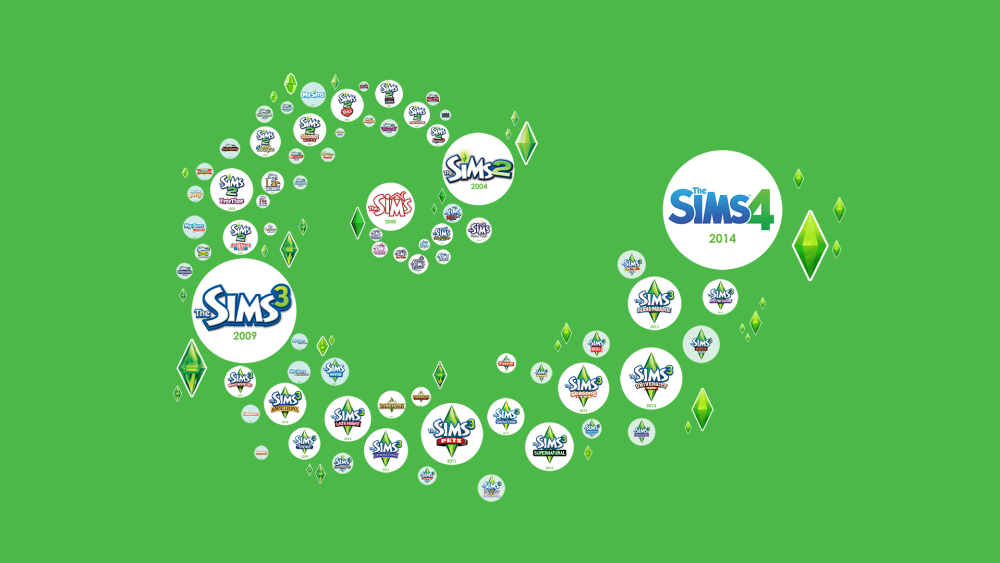 The Sims timeline