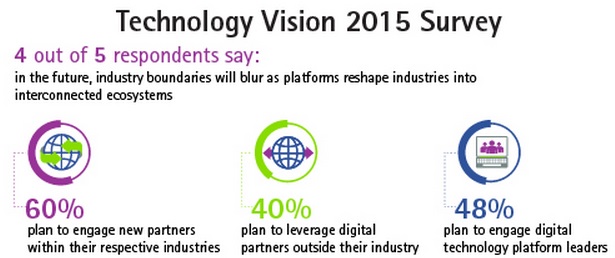 Accenture Technology Vision 2015