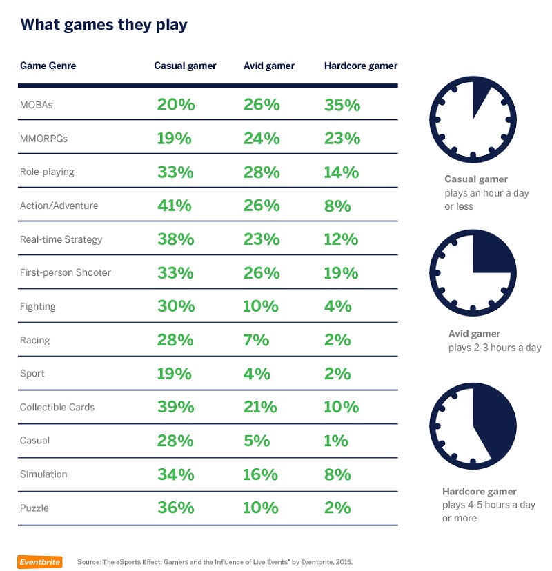 Favorite e-sports games for different classes of fans.