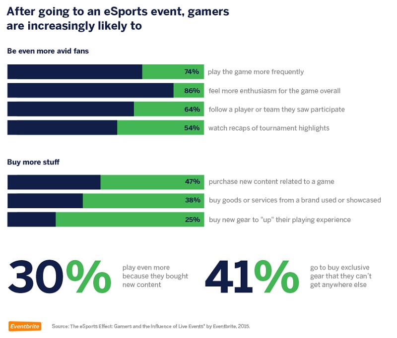 Buying preferences of e-sports fans