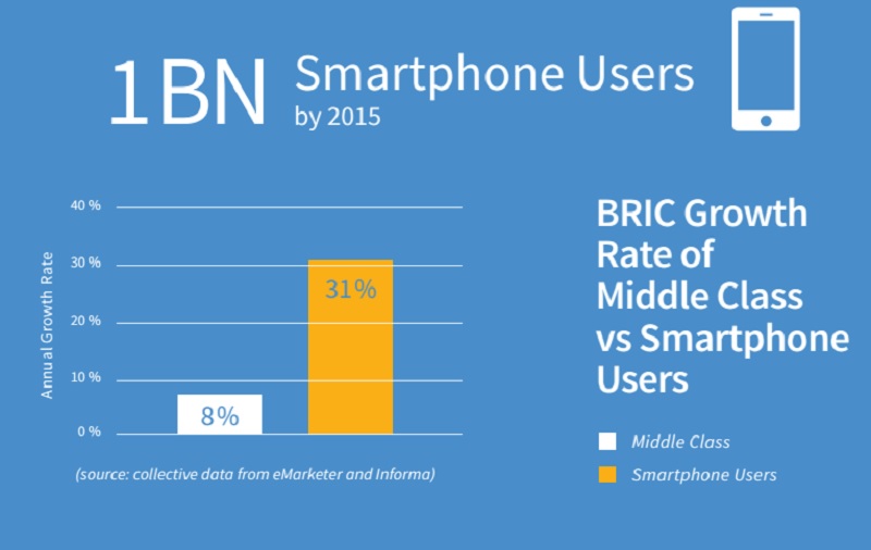 The growth rate of smartphone users in BRIC countries is 31%.