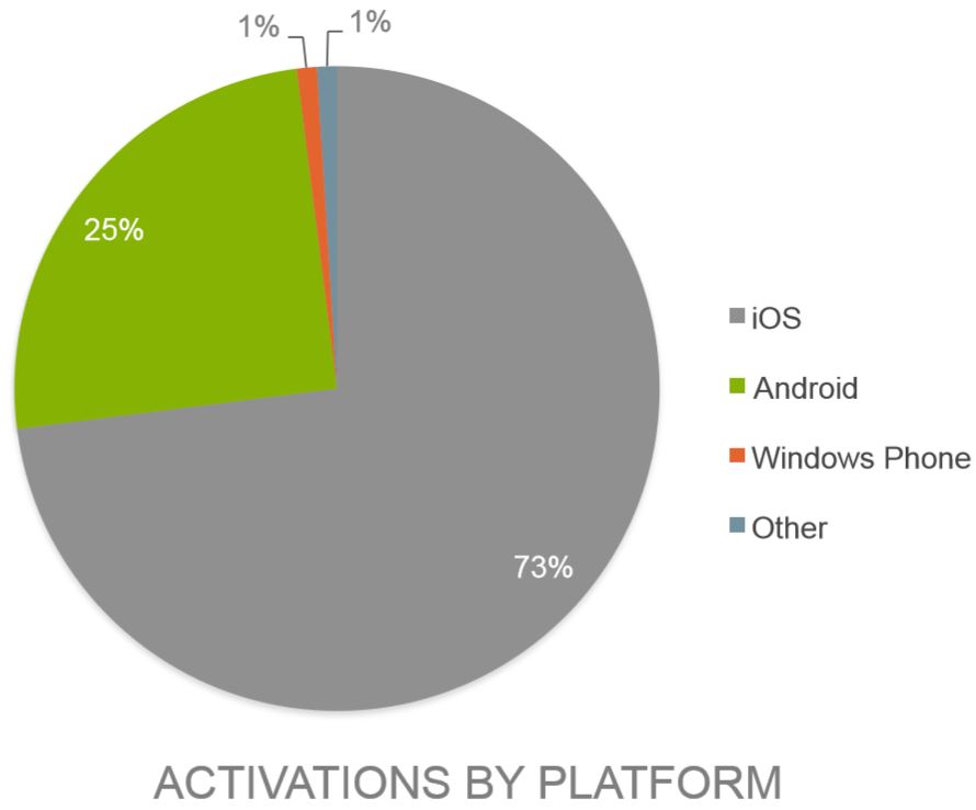 good_technology_device_activations_q4_2014