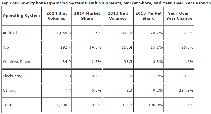 Table of smartphone shipment data for 2014