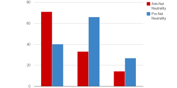 Net neutrality supporters were outspent, but still won over the FCC (in 1 graph)