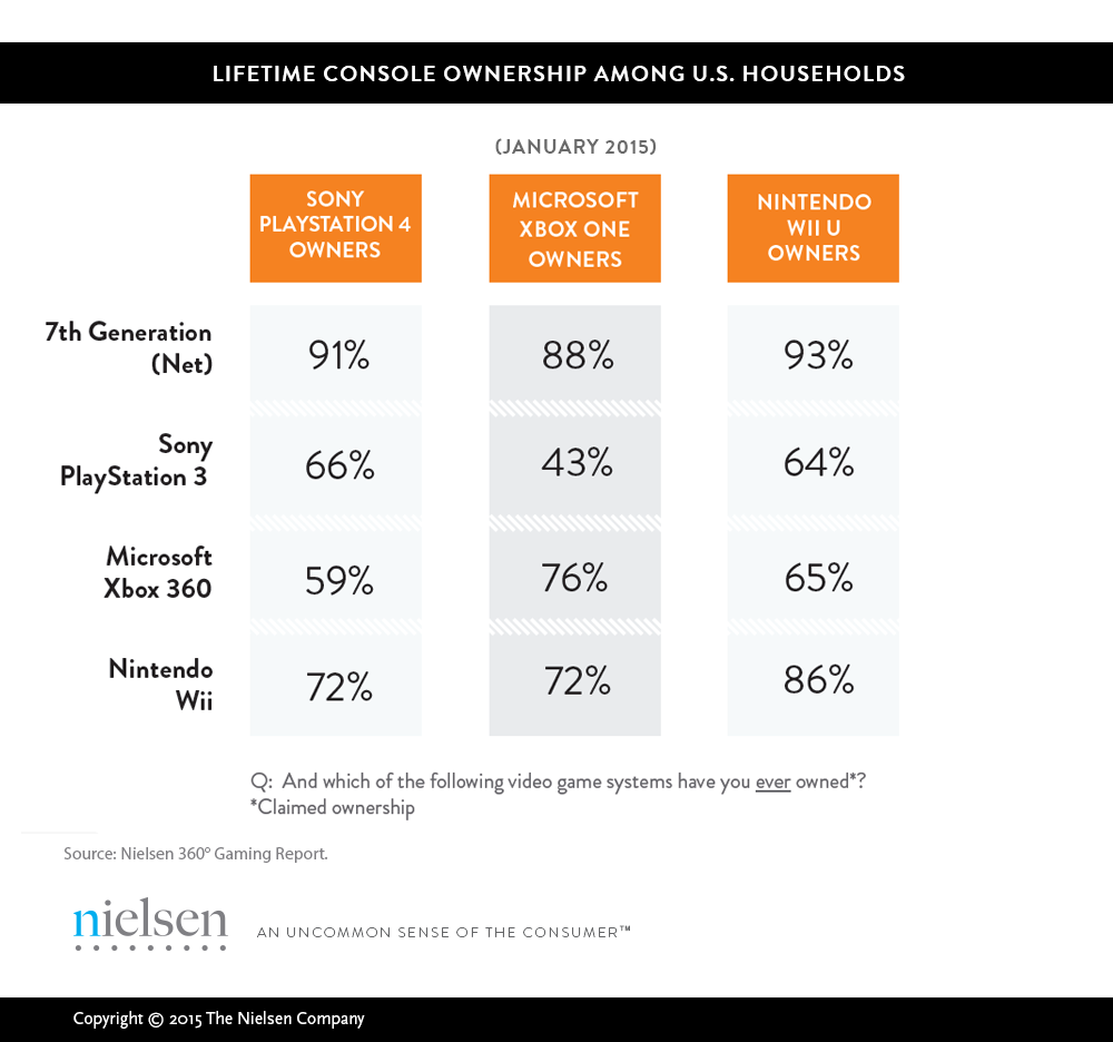 Nielsen's recent survey on lifetime console ownership showed strong brand attachment to Xbox.