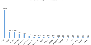 Tech elite account for half of the money given by top 50 U.S. donors (in 2 graphs)