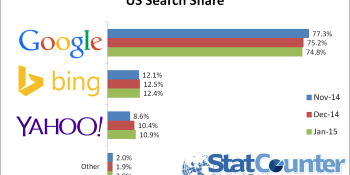 Time to panic yet? Yahoo took more U.S. search share from Google in January