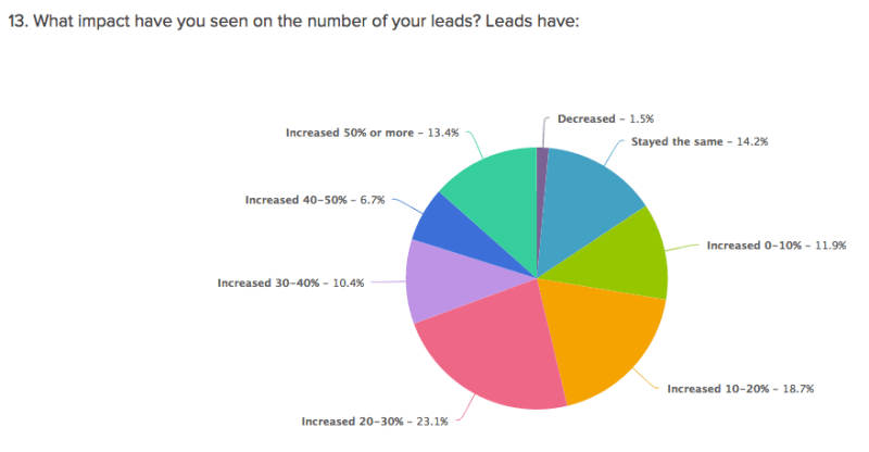13impactleads