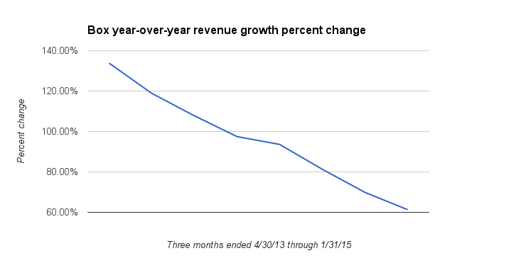 Box's year-to-year revenue growth rate is on a steady decline.