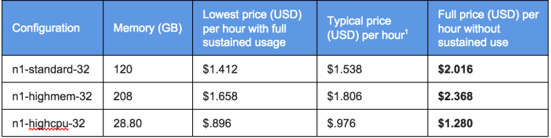 Google 32 vCPU prices.