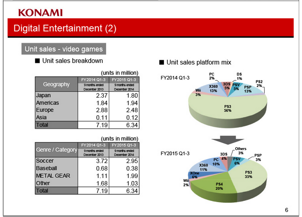 A breakdown of Konami's games by unit sales.
