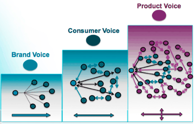 The progression from Brand Voice and Consumer Voice to Product Voice, according to the new Altimeter Group report.