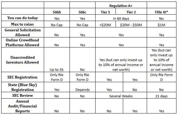 Regulation A+ chart