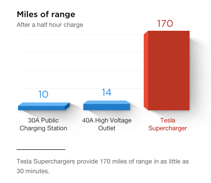 The benefits of a Supercharager station.