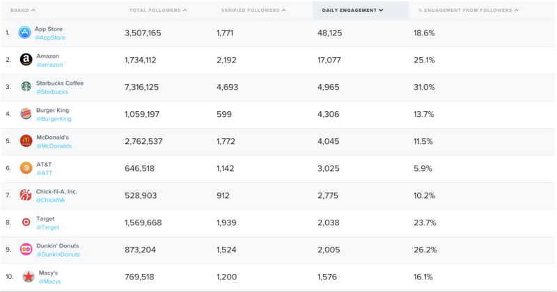 Social Rank Retail Index