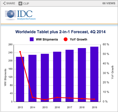 IDC Tablet Shipments