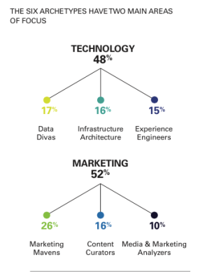 kinds of marketing technologists