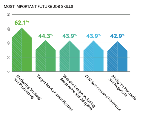 future job skills marketing