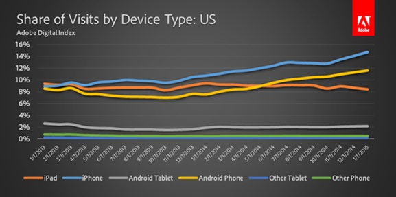 Share of Visits by Device Type - US